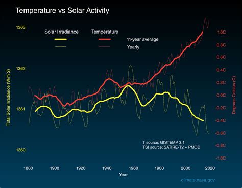 There Is No Impending 'Mini Ice Age' – Climate Change: Vital Signs of the Planet