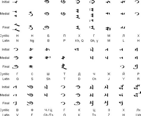 Mongolian alphabets, pronunciation and language