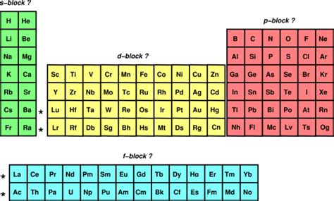 Elements Of The Periodic Table D Block | Cabinets Matttroy