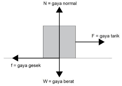 Pengertian Gaya Gesek Statis dan Kinetis - Gesainstech