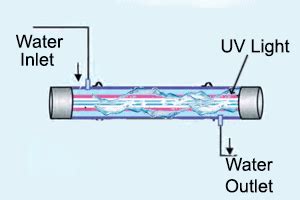 How Does Uv Light Disinfection Water?