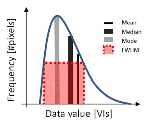 Histogram characteristics: unimodal frequency distribution with ...