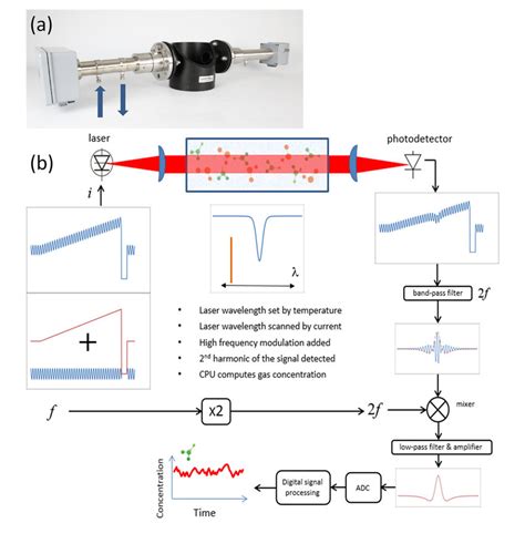 TUNABLE DIODE LASER ABSORPTION SPECTROSCOPY (TDLAS) IN THE, 41% OFF