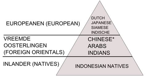 Colonial Structure in Dutch East Indies adapted from Taylor (1983),... | Download Scientific Diagram