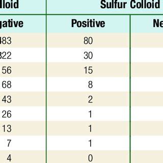 Sentinel Lymph Node Pathology | Download Table