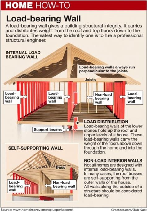 Here's How: How to identify a load-bearing wall - The San Diego Union ...