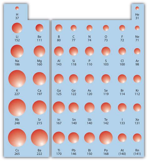 Oh na na, its Chemistry 11: Trends on the Periodic Table