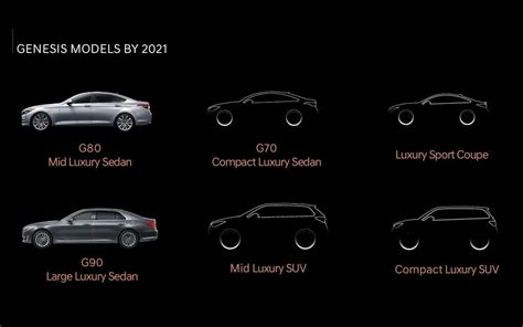 The New Genesis Brand: Six Models by 2021 - The Car Guide