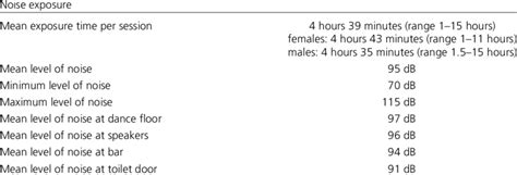 Duration and Levels of Noise Exposure | Download Table