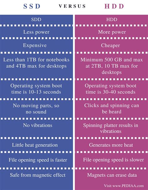 Difference Between SSD and HDD - Pediaa.Com