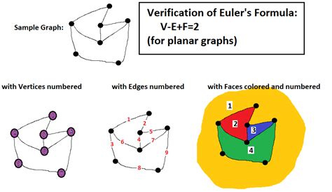 Eulers Formula