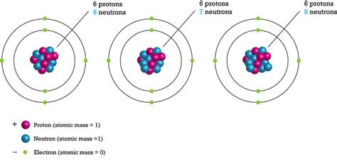 Carbon Isotopes Diagram