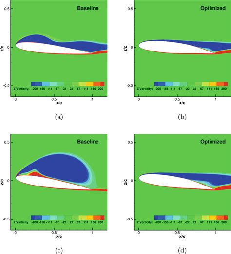 Z-vorticity contour plot for (a) baseline at α = 16.55 • (b) optimized... | Download Scientific ...