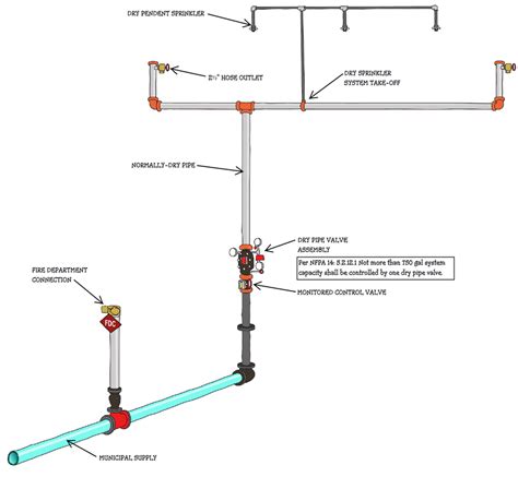 Standpipe System Diagram