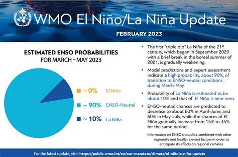 El Niño To Return In 2023 Following A Three-year La Niña PhaseEl Niño To Return In 2023 ...