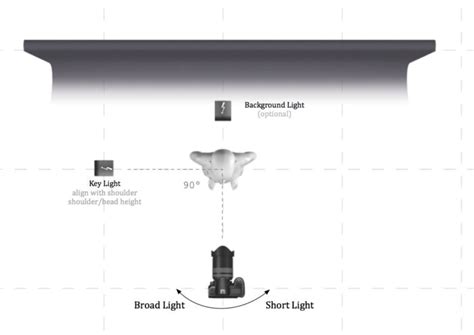 7 Best Portrait Lighting Diagrams to Try