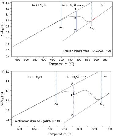 Example of application of the lever rule to determine the fraction of... | Download Scientific ...