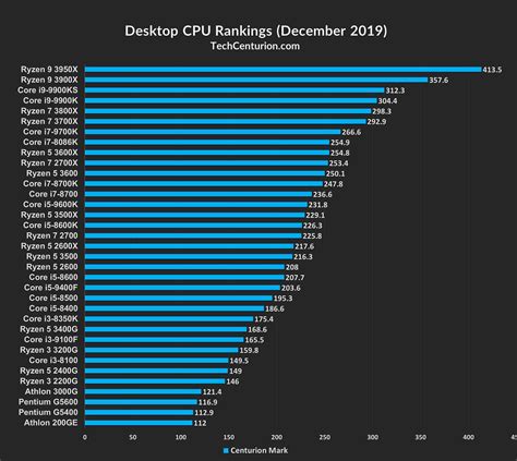 CPU Rankings 2020 [Desktop & Laptop] - Tech Centurion