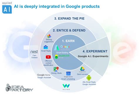 Google is AI first: 12 AI projects powering Google products