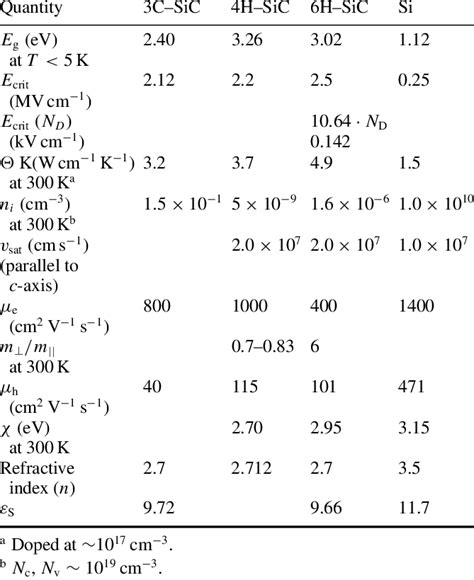 Silicon carbide material properties [5]. | Download Table