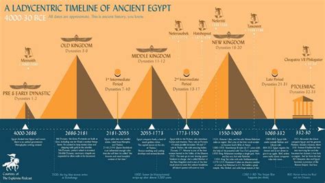 A LadyCentric timeline of Ancient Egypt - A Lady’s Life in Ancient Egypt — The Exploress ...