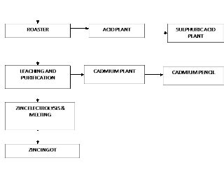 Engineers Guide: Zinc Production by Hydrometallurgical Process and ...