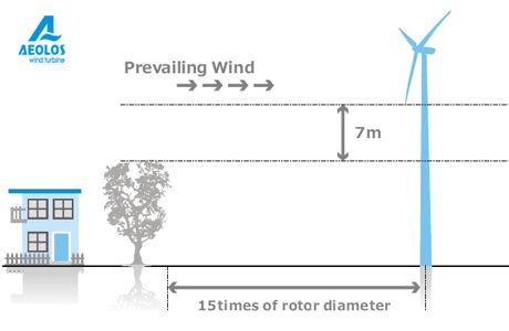 Wind Turbine Installation- Aeolos Wind Generator Installation, Residential Wind Turbine ...