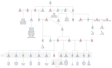 Family Tree Of Abraham In The Bible Printable