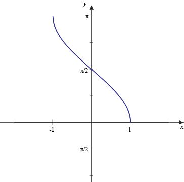 Graph of Inverse Cosine Function