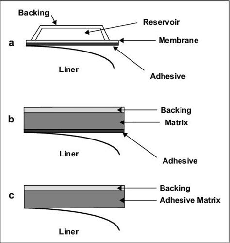 1 Different Types of Transdermal Patches 7 | Download Scientific Diagram