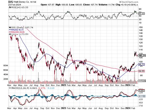 Elon Musk Buying Disney? - Macro Economic Trends and Risks - Motley ...