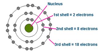 Shell Model - Definition | Magic Number | Shell Model of nucleus