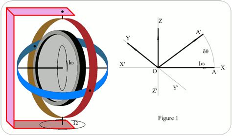 aircraft physics - How do gyroscopic instruments work? - Aviation Stack Exchange