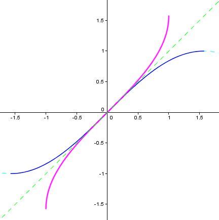 Graphing Inverse Trigonometric Functions - Trigonometry | Socratic