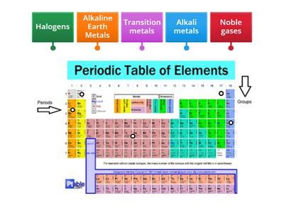 Aqa periodic table groups - Teaching resources