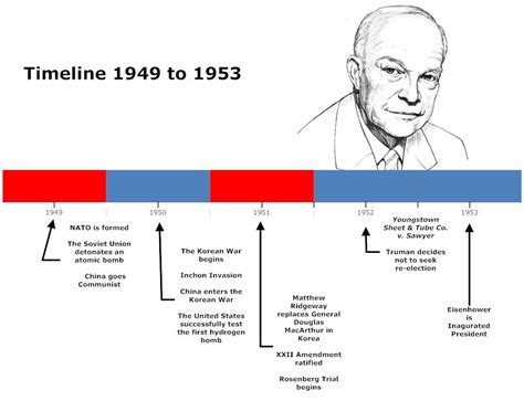 Timeline Of The Korean War