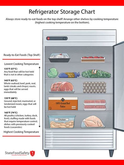 Servsafe Walk In Cooler Food Storage Chart Google Search Cooler | Hot Sex Picture