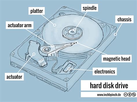 INCH - Technical English | hard disk drive