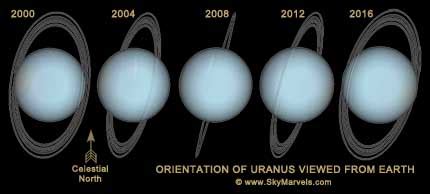 Uranus Rotation