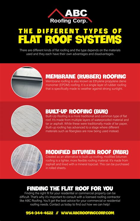 Understanding The Differences in Different Flat Roof Systems