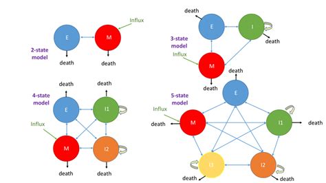 Four population dynamics models for four distinct EMT systems ...