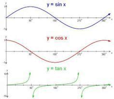 Sin and Cos Graphs - Frank Quinn