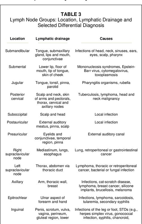 Table 3 from Lymphadenopathy: differential diagnosis and evaluation ...