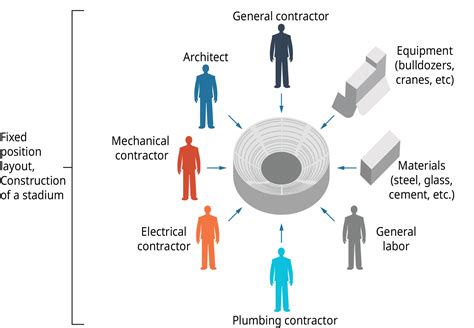 Describe the Following Facility Layout Formats Used in Manufacturing - Irvin-has-Rose