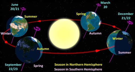 Shape Earth's Orbit Around The Sun