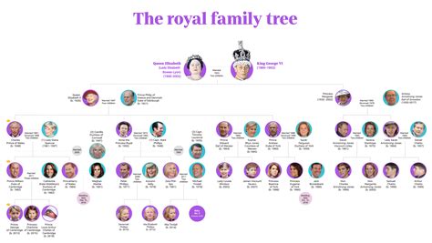 Queen Elizabeth Ii Family Tree 5 Widescreen Wallpaper