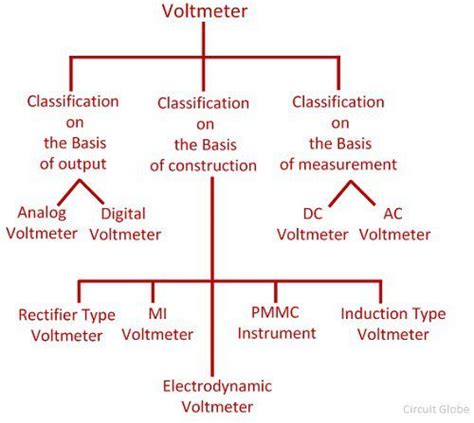 What is Voltmeter? - Definition & Types - Circuit Globe