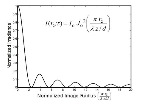 Bessel Beam Generation | Photon Engineering