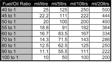 2 Cycle Oil Mixing Chart