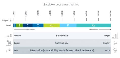 Satellite Frequency Bands: L, S, C, X, Ku, Ka-band - UPSC - UPSC Notes ...